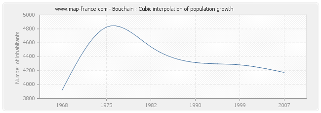 Bouchain : Cubic interpolation of population growth
