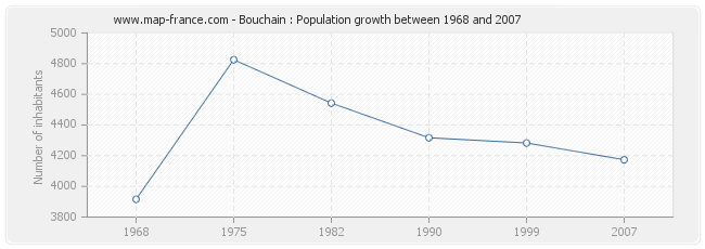 Population Bouchain