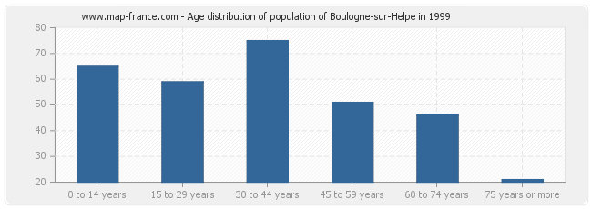 Age distribution of population of Boulogne-sur-Helpe in 1999