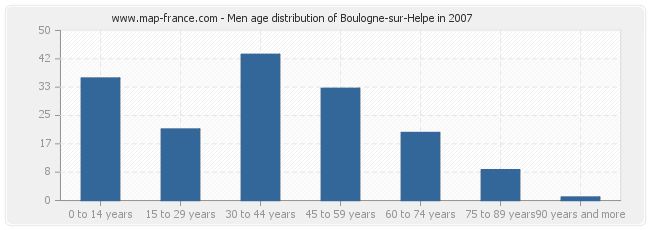 Men age distribution of Boulogne-sur-Helpe in 2007