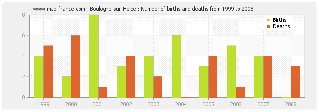 Boulogne-sur-Helpe : Number of births and deaths from 1999 to 2008