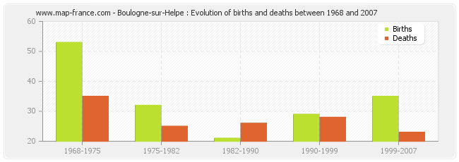 Boulogne-sur-Helpe : Evolution of births and deaths between 1968 and 2007