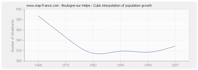 Boulogne-sur-Helpe : Cubic interpolation of population growth