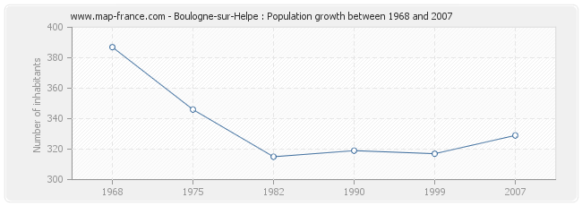 Population Boulogne-sur-Helpe