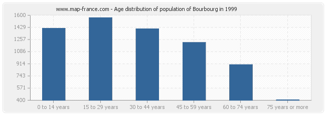Age distribution of population of Bourbourg in 1999