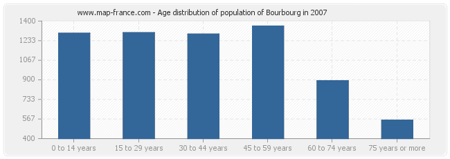Age distribution of population of Bourbourg in 2007