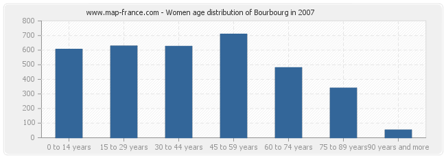 Women age distribution of Bourbourg in 2007