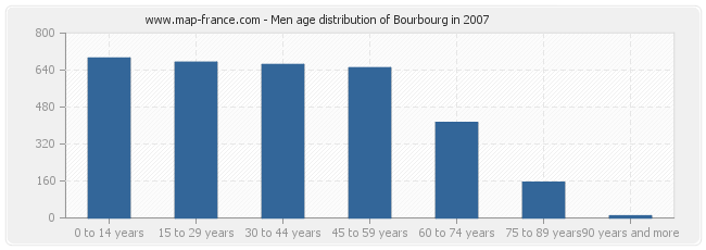 Men age distribution of Bourbourg in 2007