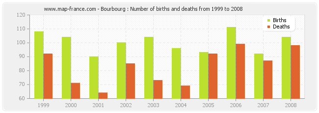Bourbourg : Number of births and deaths from 1999 to 2008