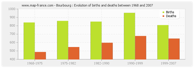 Bourbourg : Evolution of births and deaths between 1968 and 2007
