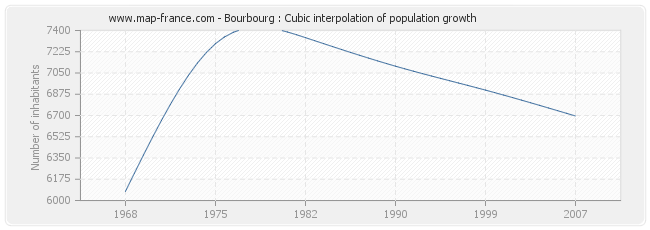 Bourbourg : Cubic interpolation of population growth