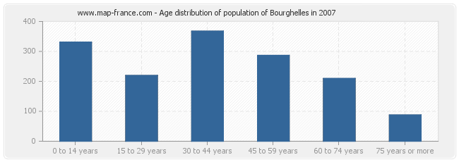 Age distribution of population of Bourghelles in 2007