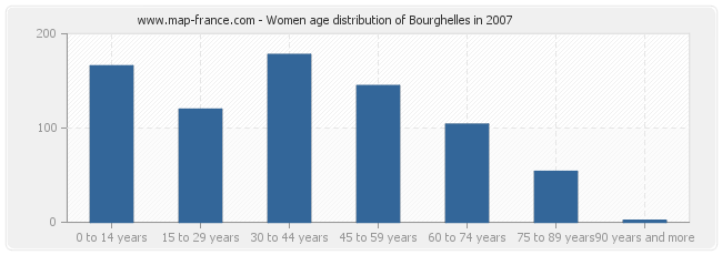 Women age distribution of Bourghelles in 2007
