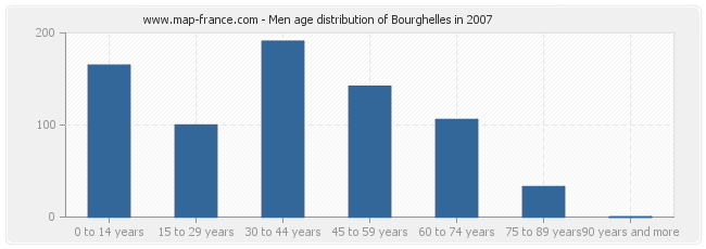 Men age distribution of Bourghelles in 2007