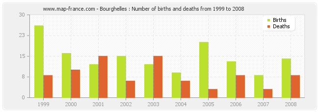 Bourghelles : Number of births and deaths from 1999 to 2008