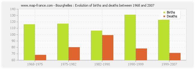 Bourghelles : Evolution of births and deaths between 1968 and 2007