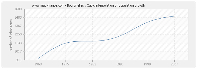 Bourghelles : Cubic interpolation of population growth