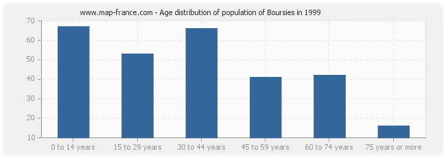 Age distribution of population of Boursies in 1999