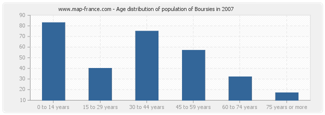 Age distribution of population of Boursies in 2007