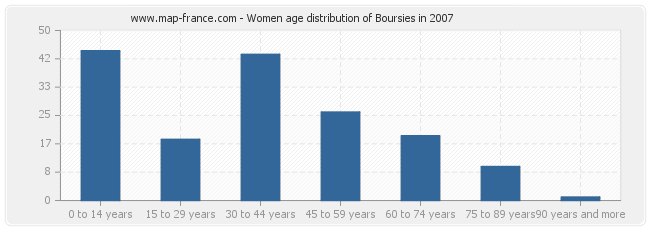 Women age distribution of Boursies in 2007