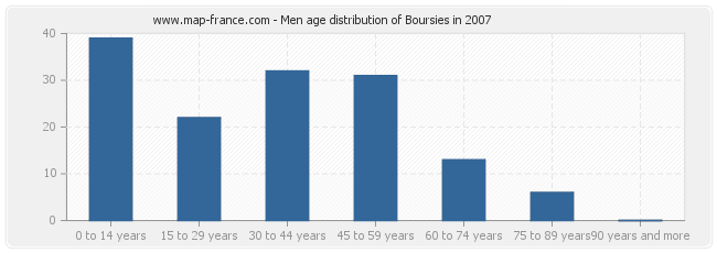 Men age distribution of Boursies in 2007