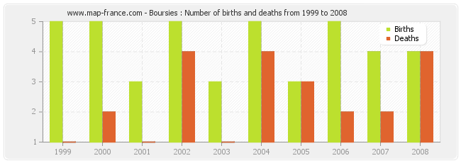 Boursies : Number of births and deaths from 1999 to 2008