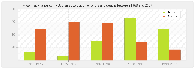 Boursies : Evolution of births and deaths between 1968 and 2007
