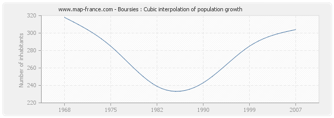 Boursies : Cubic interpolation of population growth