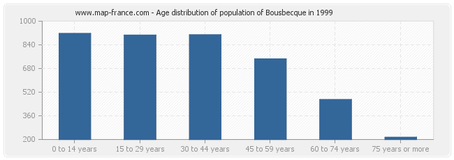 Age distribution of population of Bousbecque in 1999