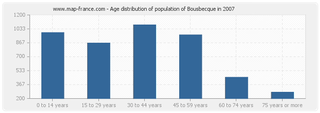 Age distribution of population of Bousbecque in 2007