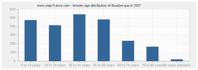 Women age distribution of Bousbecque in 2007