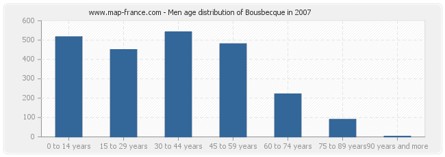 Men age distribution of Bousbecque in 2007