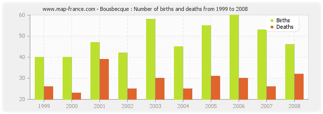 Bousbecque : Number of births and deaths from 1999 to 2008