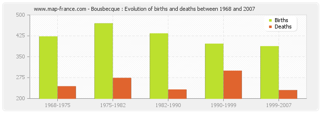 Bousbecque : Evolution of births and deaths between 1968 and 2007