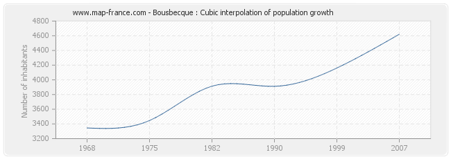 Bousbecque : Cubic interpolation of population growth