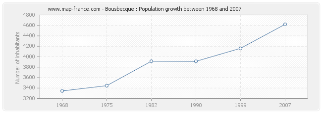 Population Bousbecque