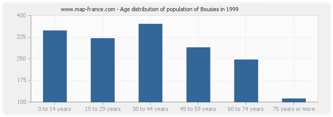 Age distribution of population of Bousies in 1999