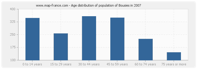 Age distribution of population of Bousies in 2007