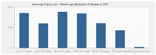 Women age distribution of Bousies in 2007