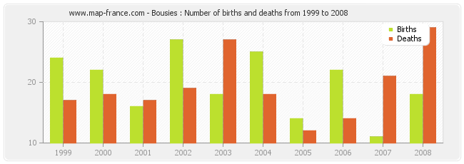 Bousies : Number of births and deaths from 1999 to 2008