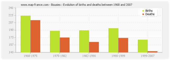 Bousies : Evolution of births and deaths between 1968 and 2007