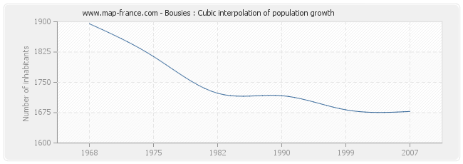 Bousies : Cubic interpolation of population growth