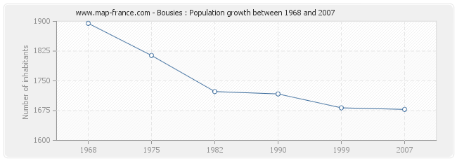 Population Bousies