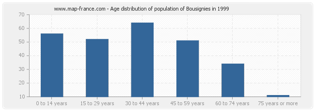 Age distribution of population of Bousignies in 1999