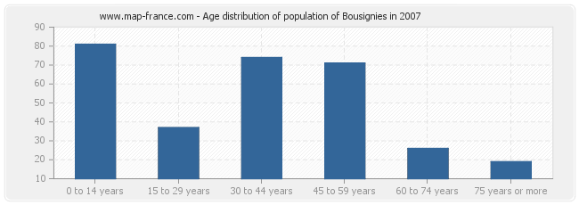 Age distribution of population of Bousignies in 2007