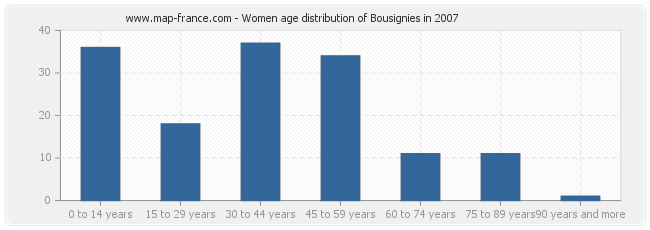Women age distribution of Bousignies in 2007