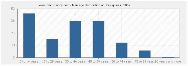 Men age distribution of Bousignies in 2007