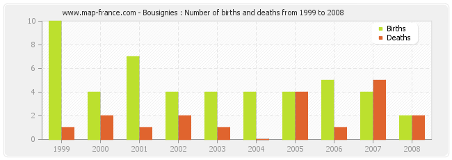 Bousignies : Number of births and deaths from 1999 to 2008