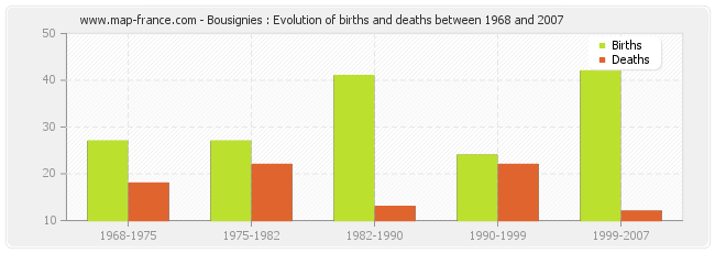 Bousignies : Evolution of births and deaths between 1968 and 2007