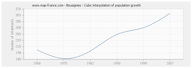 Bousignies : Cubic interpolation of population growth